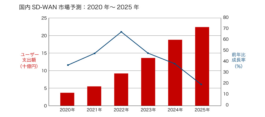 イメージ：国内 SD-WAN 史上予測：2020年～2025年