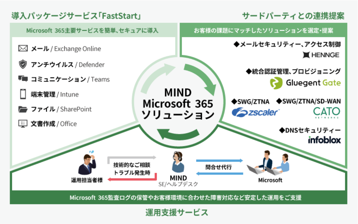 パブリッククラウド導入・運用支援サービス for Microsoft 365 概要図