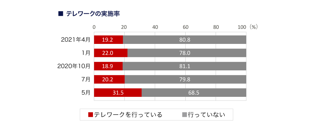 テレワークの実施率