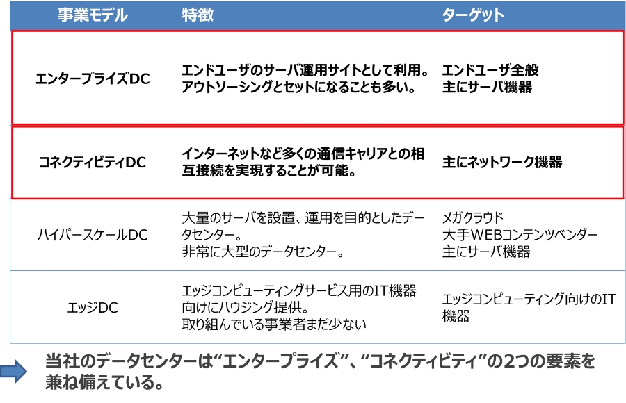 データセンター種類