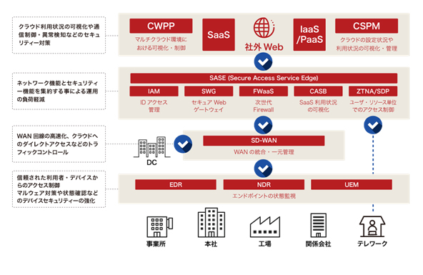 イメージ:ゼロトラストモデルをベースとした次世代ITインフラ