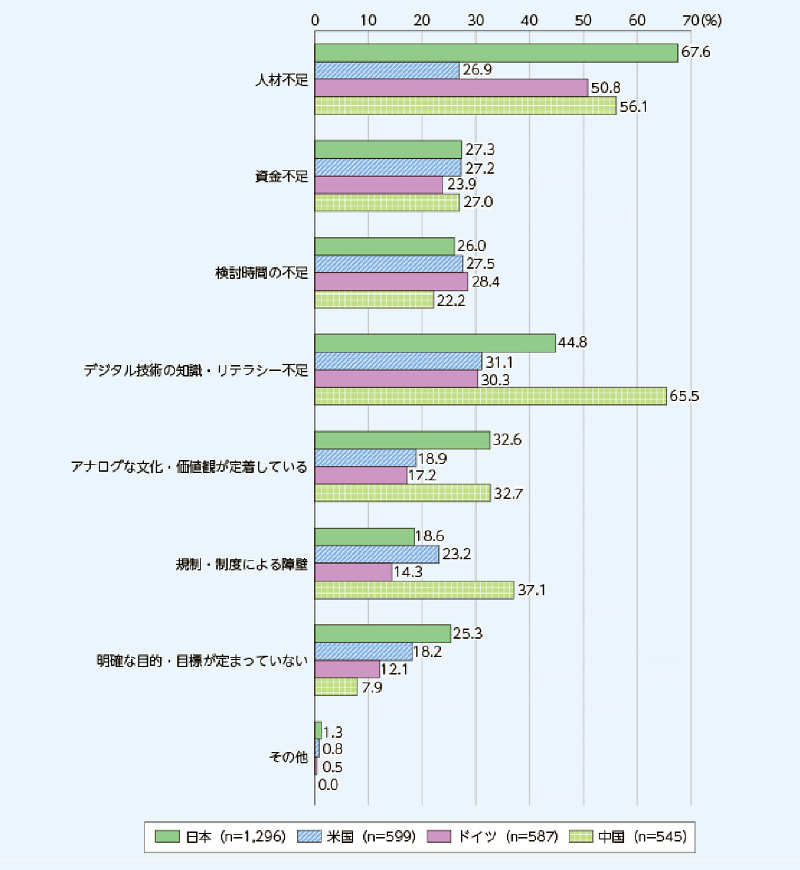人材不足の深刻化が進んでいる