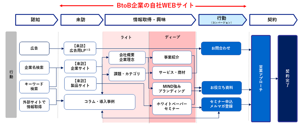 図２.カスタマージャーニー