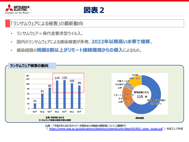 「ランサムウェアによる被害」の最新動向