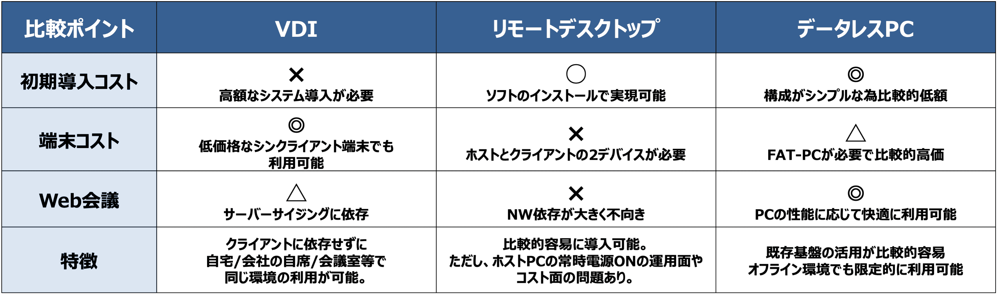 比較表