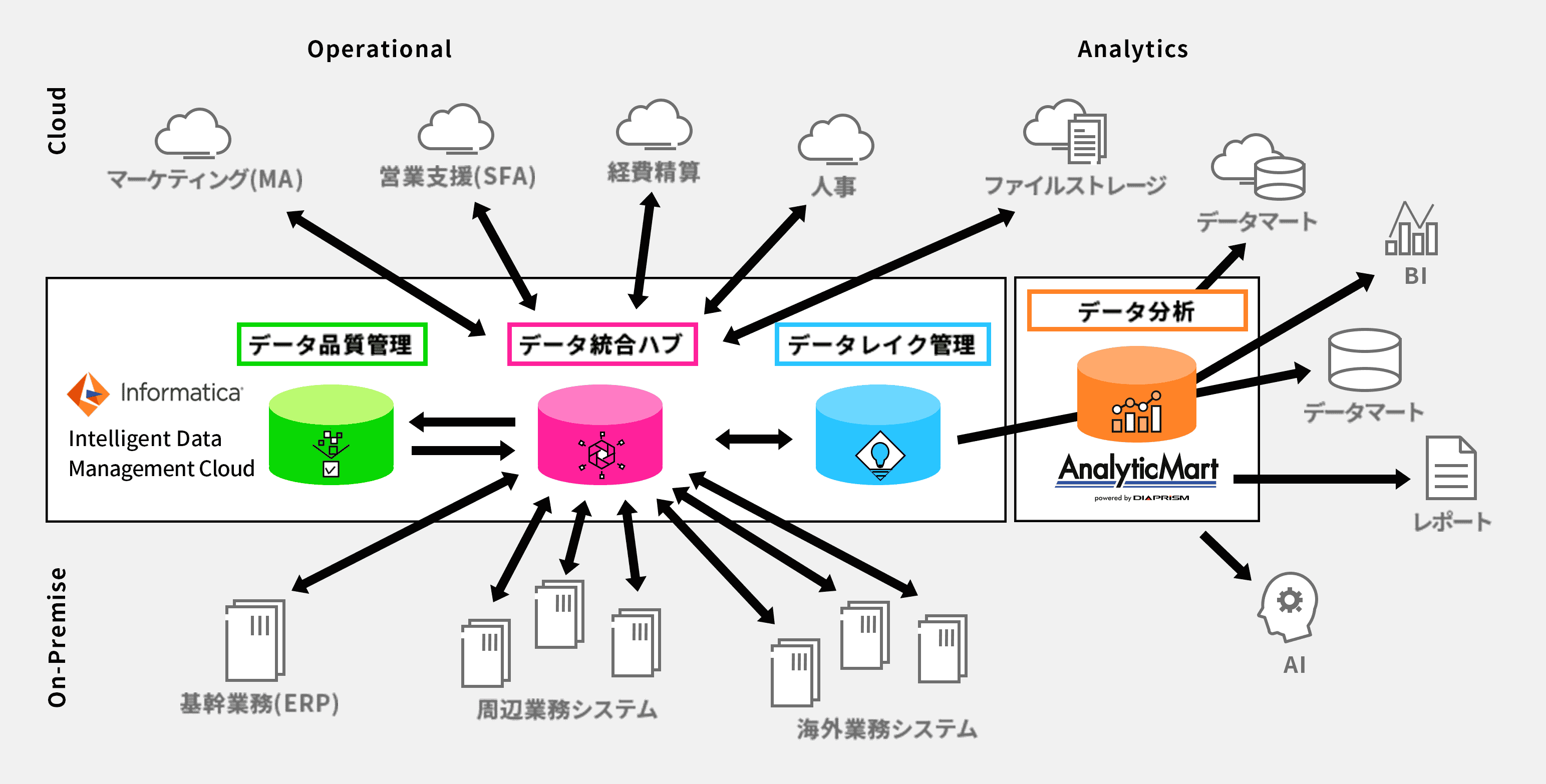 データセントリックソリューション アーキテクチャー