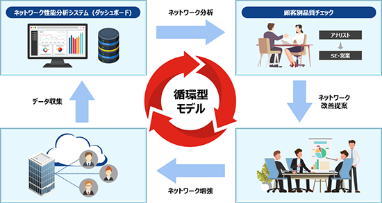 ネットワーク性能分析システム MINOAR