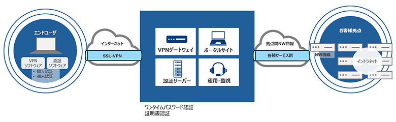 情シスの手を止めない、運用お任せのリモートアクセス セキュアアクセスサービス