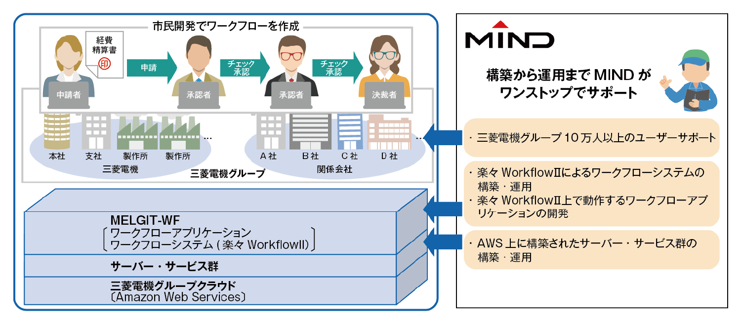 三菱電機株式会社 プロセス・オペレーション改革本部様 図