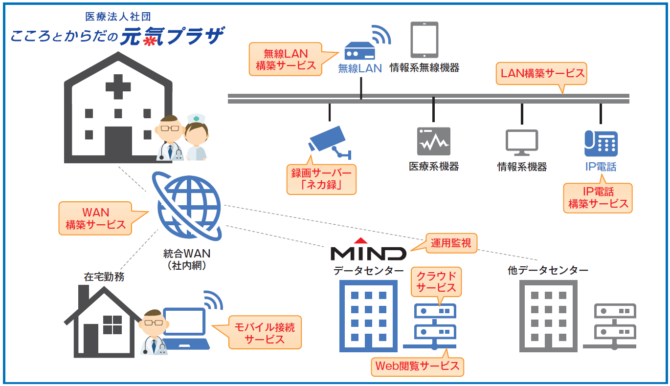 医療法人社団 こころとからだの元氣プラザ様 図