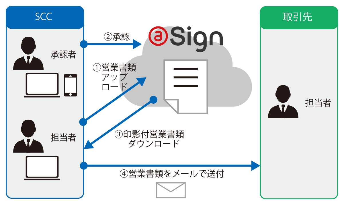 株式会社SCC様 図