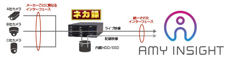 画像・映像解析AIとネカ録を組み合わせた新たなソリューションイメージ