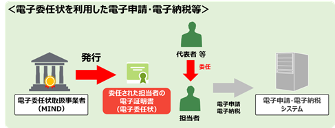 電子委任状を利用した電子申請・電子納税等