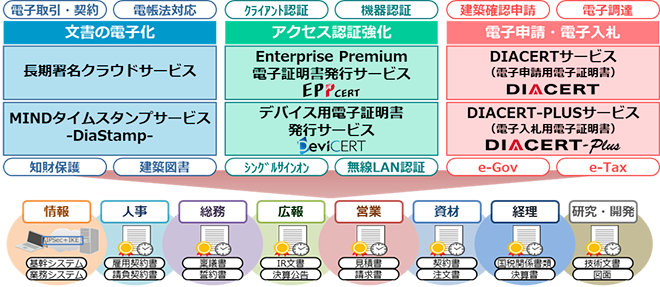 MINDトラストサービス TrustMinder サービスラインナップ