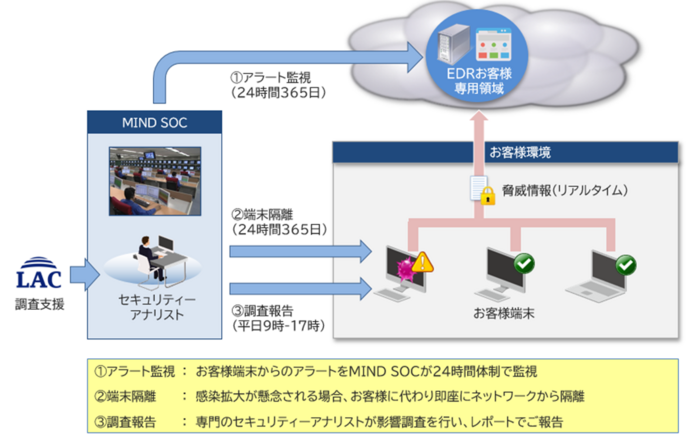 マネージドEDRサービス 概要