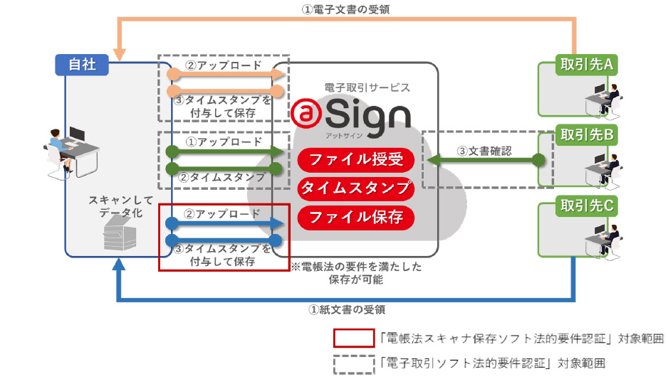 電子取引ソフト法的要件認証