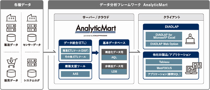 データ分析フレームワーク AnalyticMart 概要図