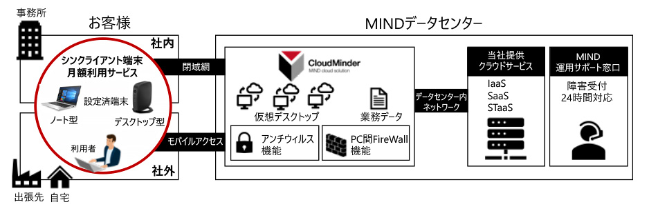 シンクライアント端末月額利用サービス 概要
