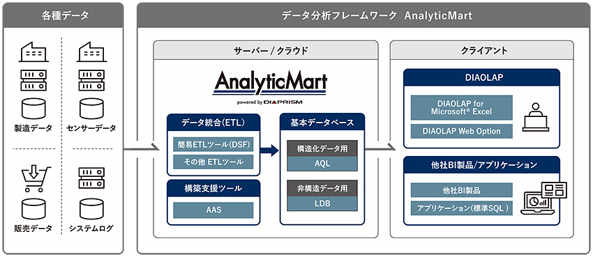 データ分析フレームワーク AnalyticMart
