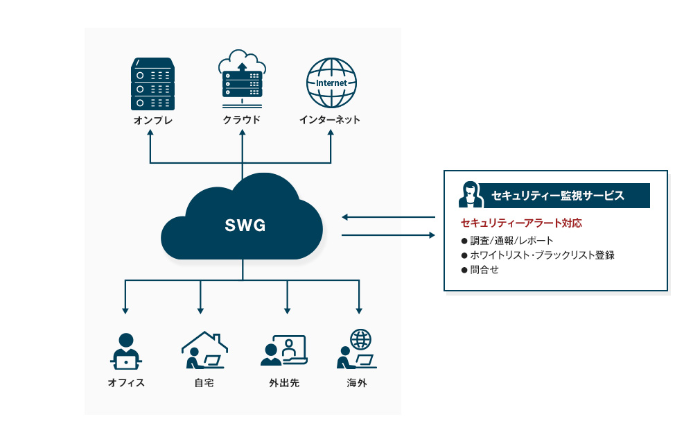 SWG向けセキュリティー監視サービス