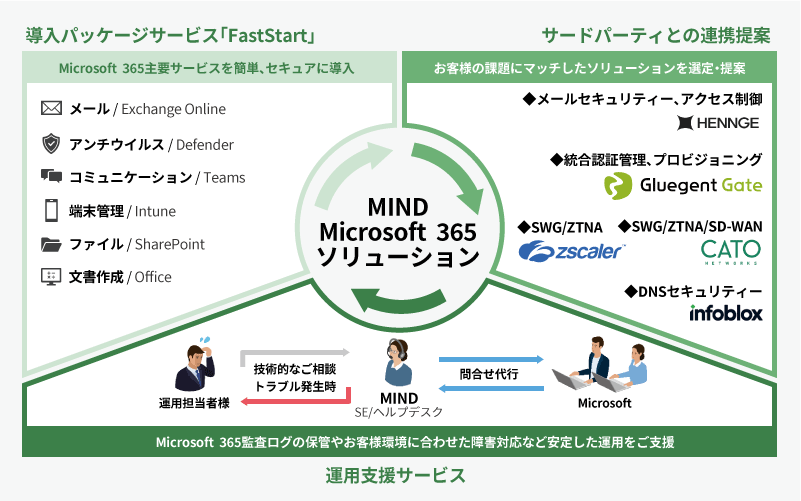 運用支援サービス