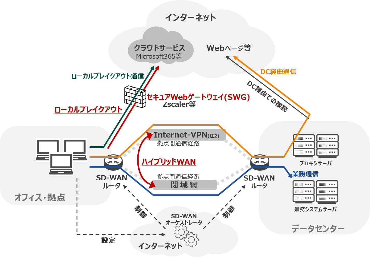 SD-WANサービス概要図