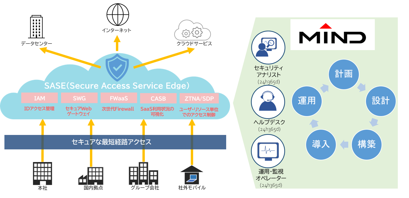 	MINDマネージドSASEサービス概要図