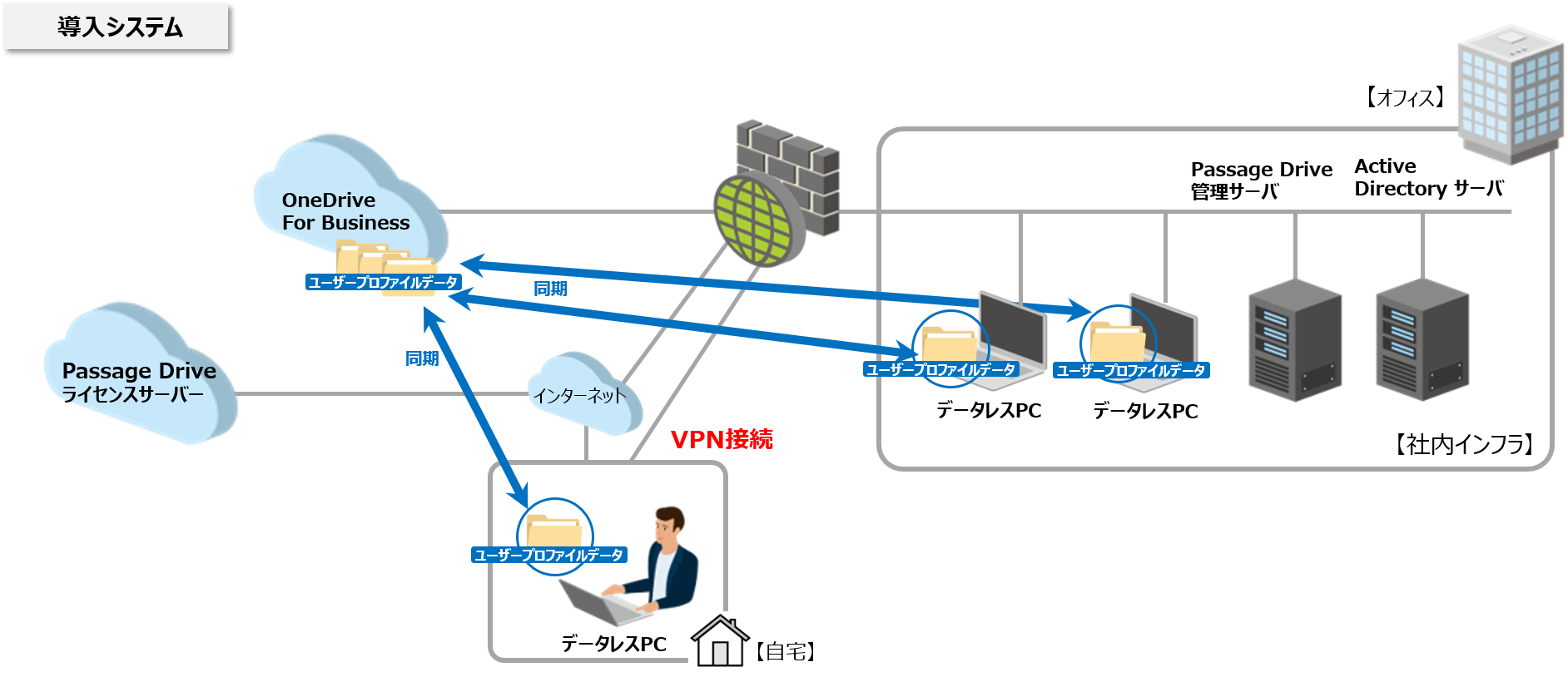 MINDデータレスPC提供サービス