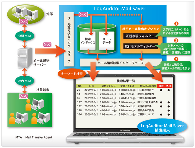 LogAuditor Mail Saver 「機密メール検出オプション」位置づけ