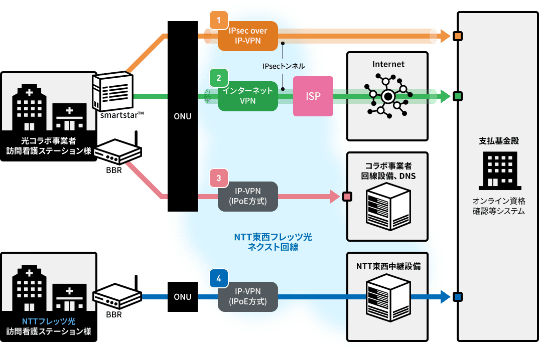 接続方式の比較図