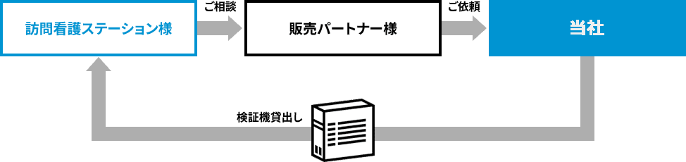 訪問看護ステーション様→ご相談→販売パートナー様→ご依頼→MIND→検証機貸出し