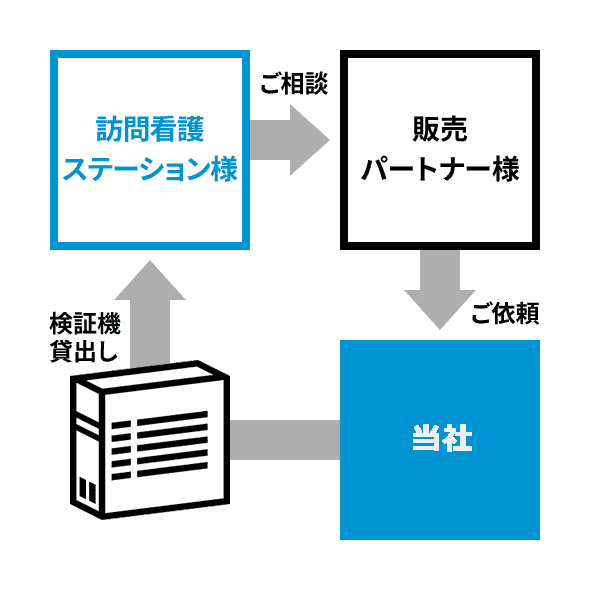訪問看護ステーション様→ご相談→販売パートナー様→ご依頼→当社→検証機貸出し
