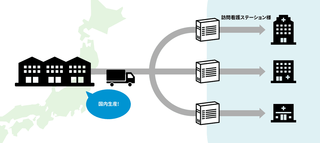 国内生産後、訪問看護ステーション様の導入希望のスケジュールに沿って納品します