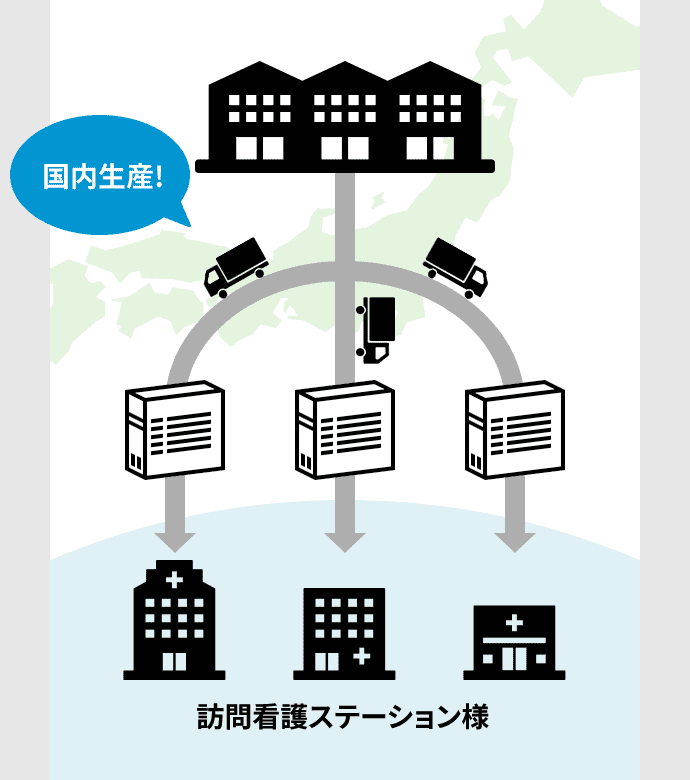 国内生産後、訪問看護ステーション様の導入希望のスケジュールに沿って納品します