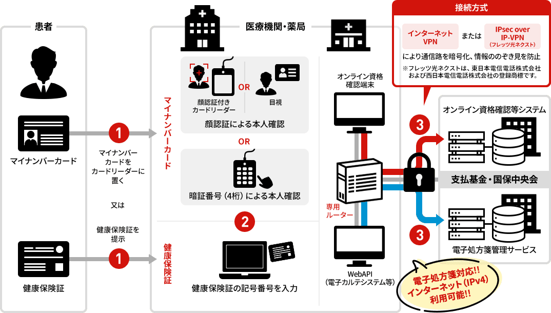 MIND SecureMinder オンライン資格確認 | 三菱電機インフォメーション