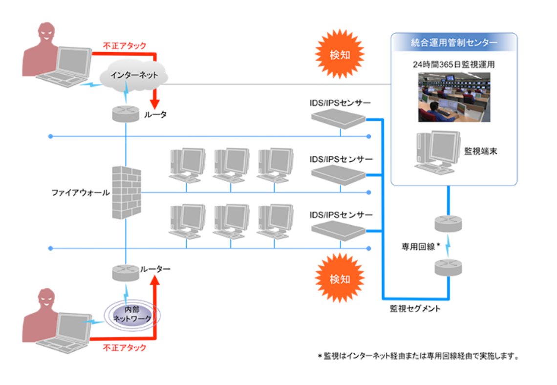 不正アクセス監視サービス 概要図