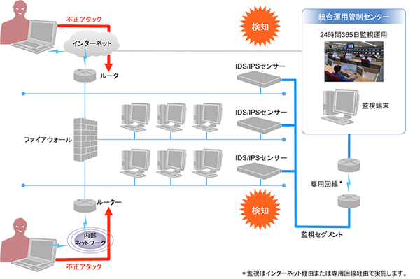 不正アクセス監視サービス 概要図