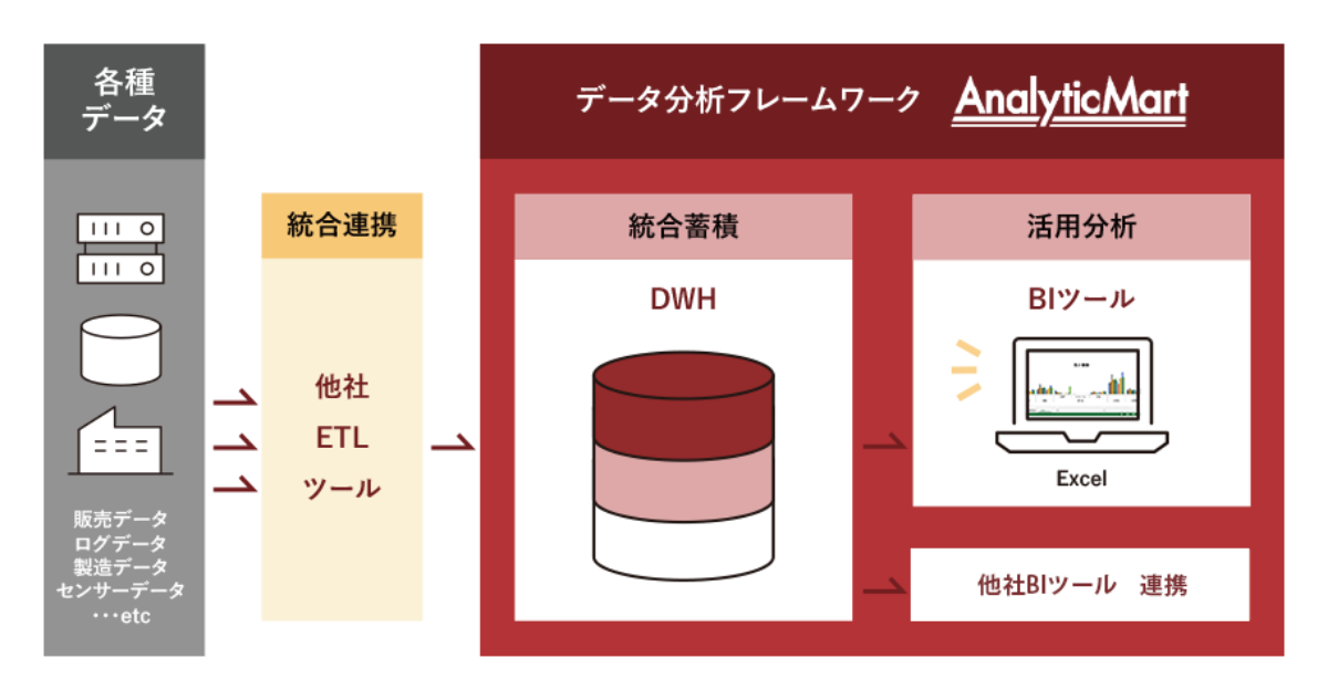 データ分析フレームワーク AnalyticMart 概要図