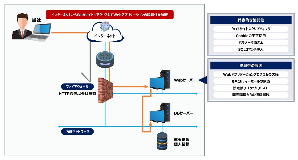 Webアプリケーションセキュリティー診断サービス  概要図