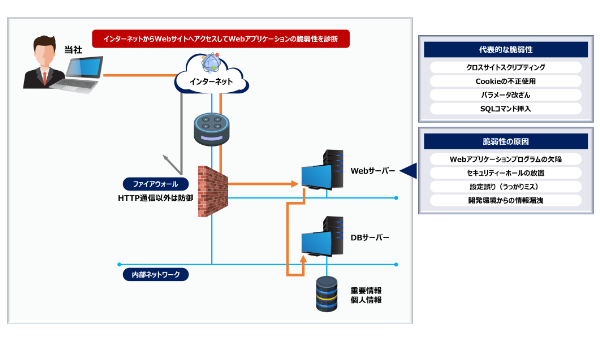 Webアプリケーションセキュリティー診断サービス 概要図