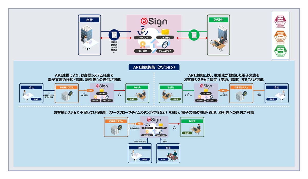 電子取引サービス ＠Sign  概要図