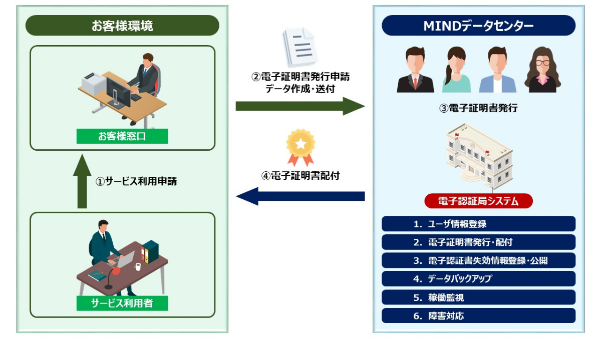 電子認証局構築・運用サービス 概要図