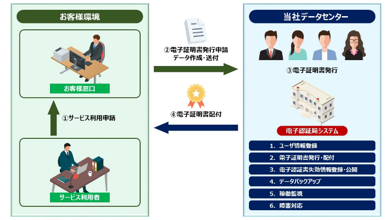 認証局構築・運用サービス 概要図