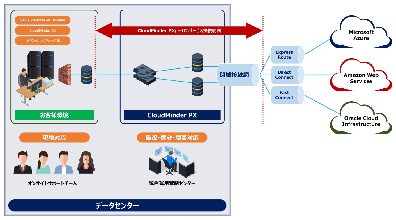 パブリッククラウド閉域接続サービス CloudMinder PX  概要図