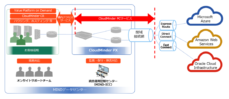 パブリッククラウド閉域接続サービス CloudMinder PX概要図