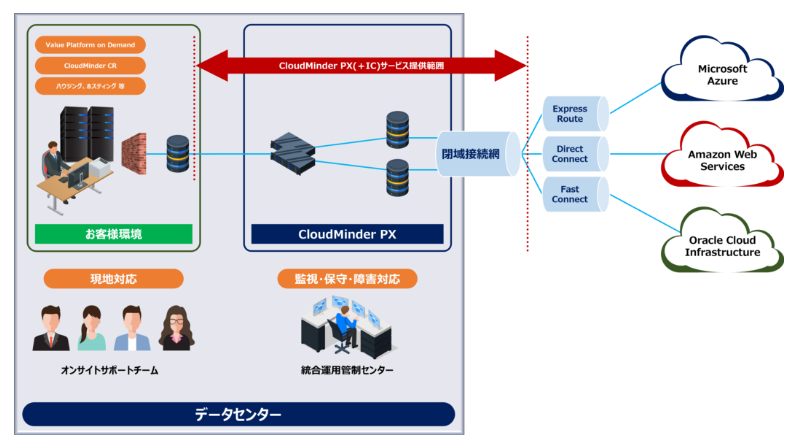 パブリッククラウド閉域接続サービス CloudMinder PX概要図