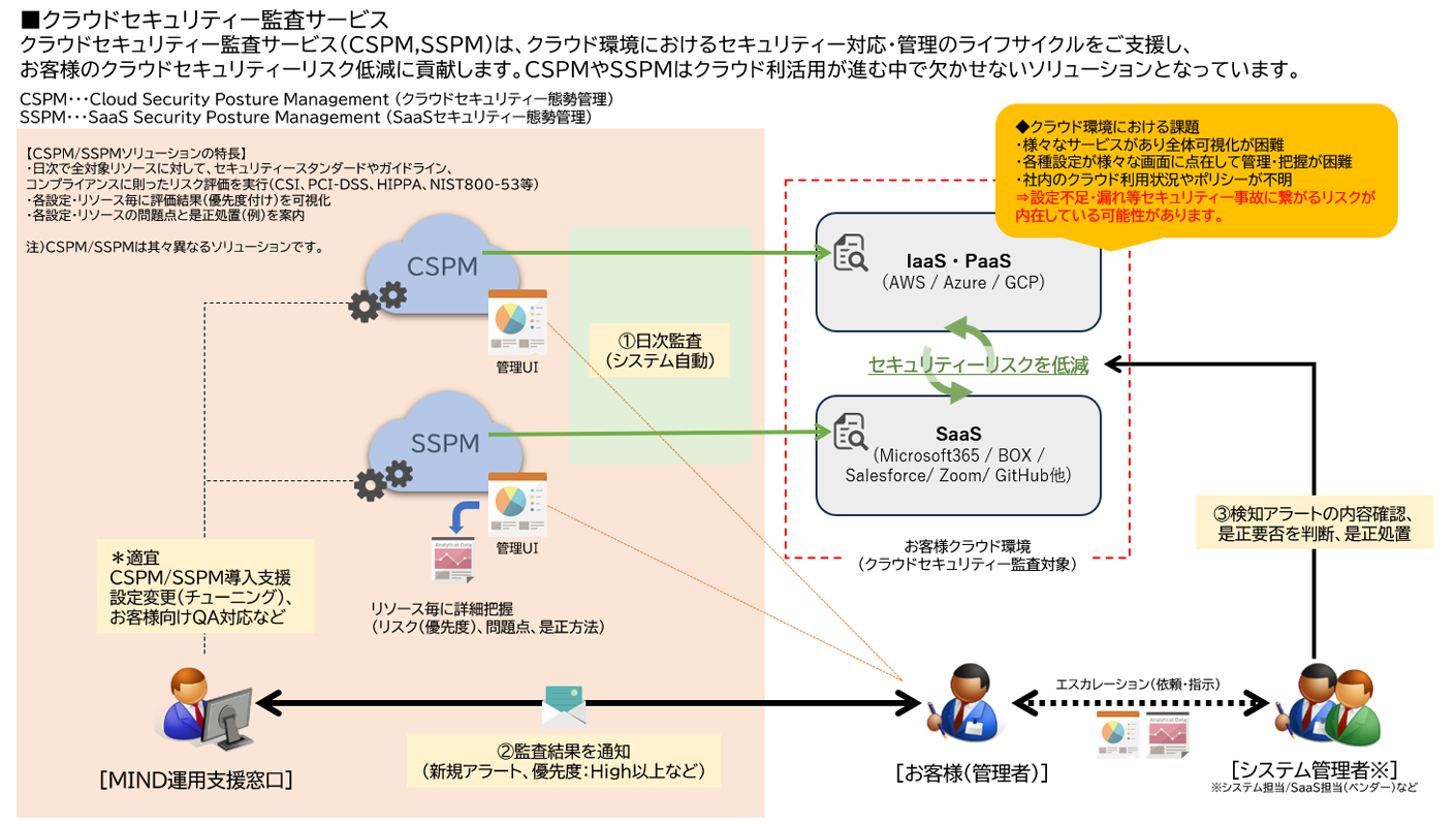 クラウドセキュリティー監査サービス 概要図