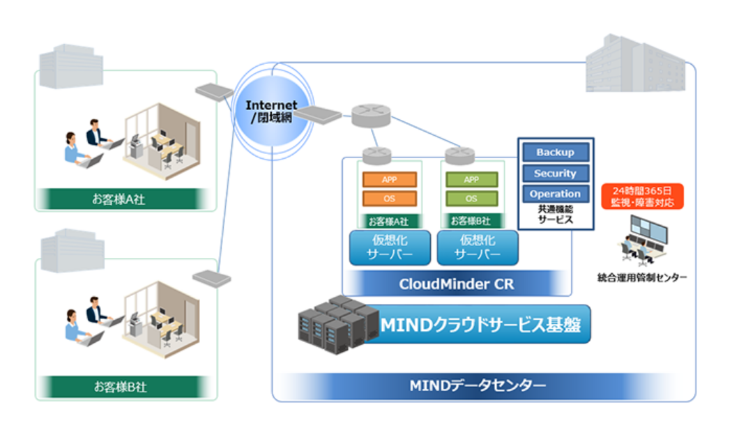 サーバー提供サービス CloudMinder CR 概要図