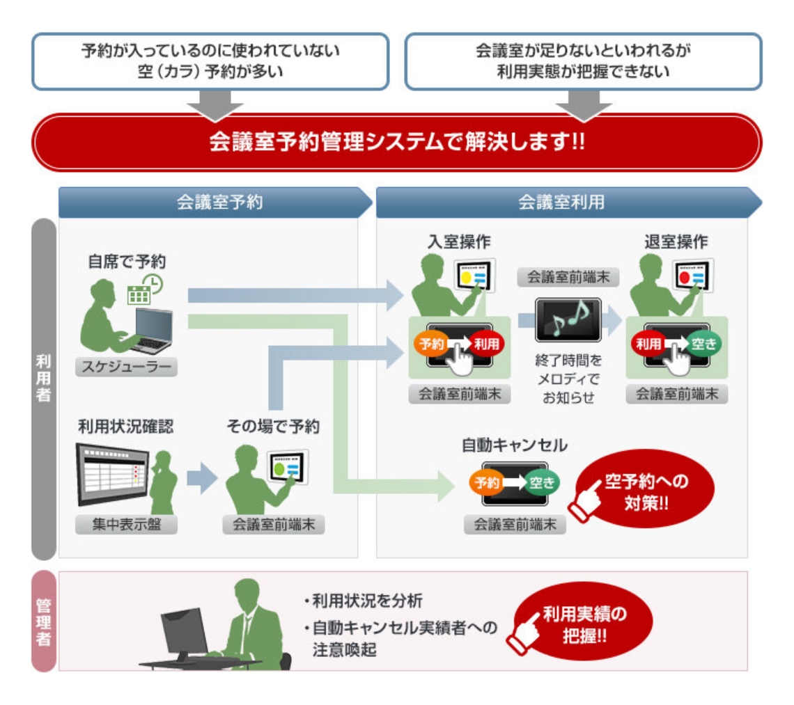 会議室予約管理システム 概要図