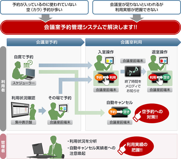 会議室予約管理システム 概要図